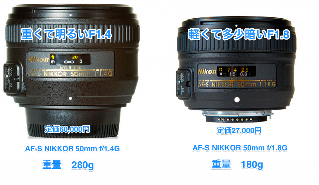 Nikonの単焦点の比較。重いレンズは高くて明るい。明るさはF1.4かF1.8の差。